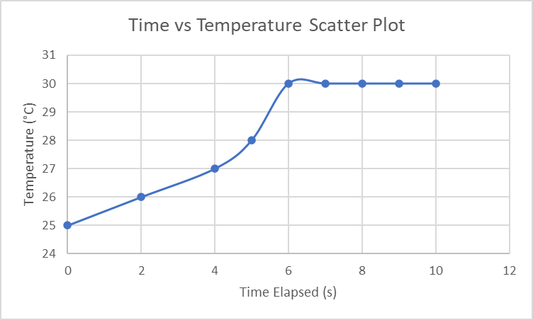 Time versus Temperature Curve (Heating Curve)