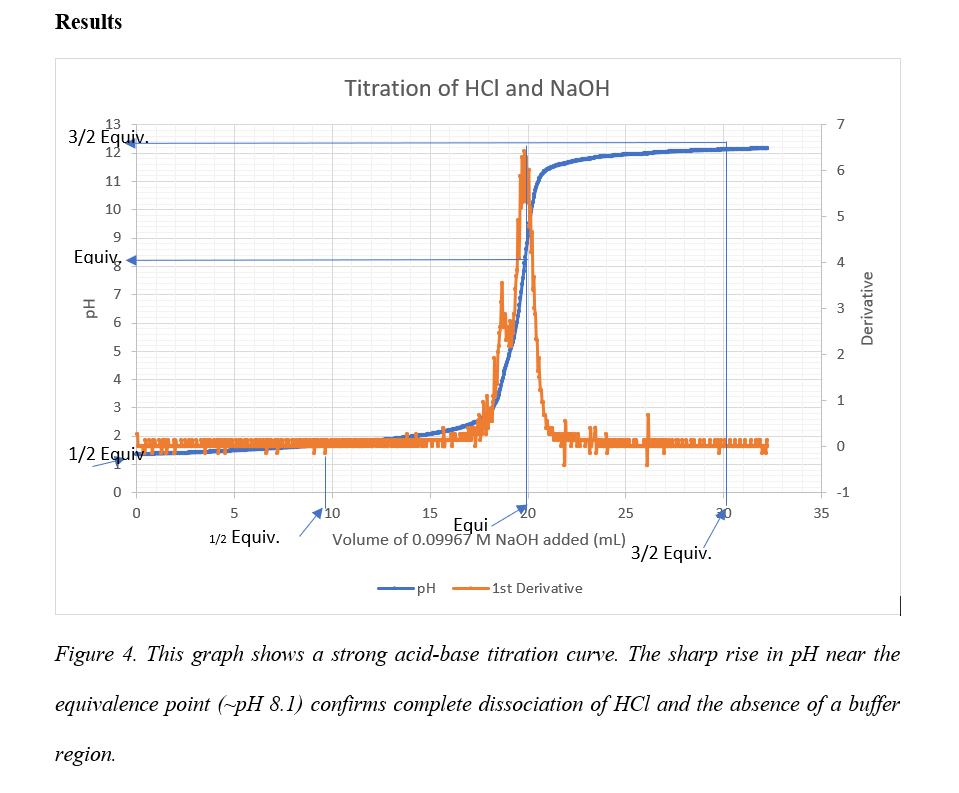 Sample Figure in a Lab Report