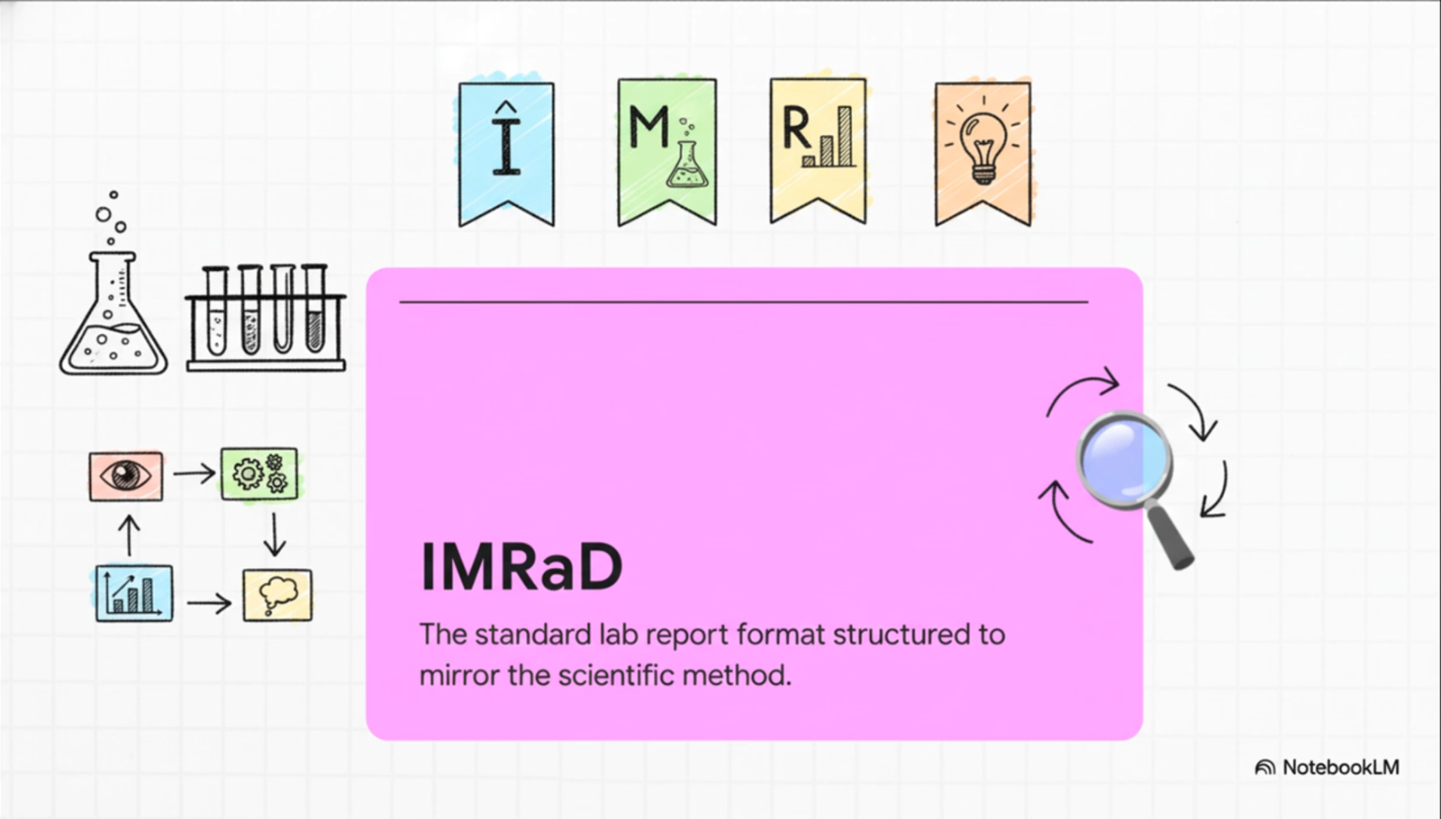 The IMRaD Format Explained